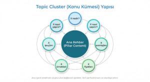 Topic Cluster Yapısı