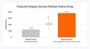 Featured Snippet Sonrası Markalı Arama Artışı