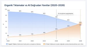 organik tıklanmalar vs ai doğrudan yanıtlar