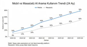 Mobil ve masaüstü ai arama kullanım trendi