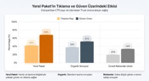 Yerel Paket'in Tıklama ve Güven Üzerindeki Etkisi