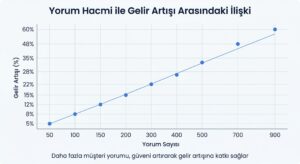Yorum Hacmi İle Gelir Arasındaki İlişki